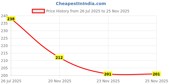 flipkart.com mehrandecor Bird Spike mehrandecor Price History Graph from 26 Jul 2025 to 25 Nov 2025