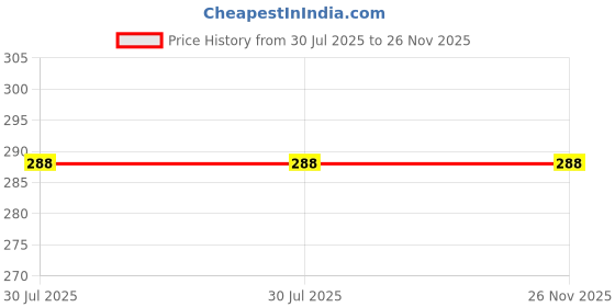 flipkart.com indolite Bird Spike indolite Price History Graph from 30 Jul 2025 to 25 Nov 2025