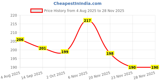 flipkart.com netnspike Bird Spike netnspike Price History Graph from 4 Aug 2025 to 25 Nov 2025