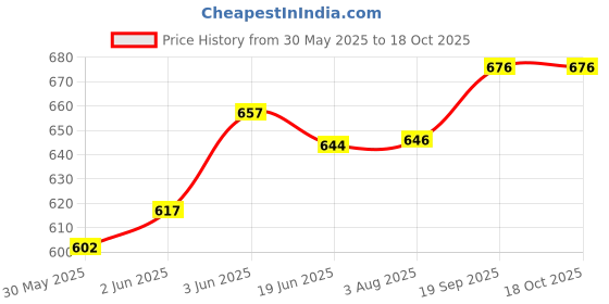 flipkart.com indonet Bird Spike indonet Price History Graph from 30 May 2025 to 18 Oct 2025