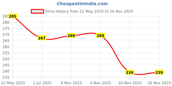 flipkart.com starhub Bird Spike starhub Price History Graph from 22 May 2025 to 26 Nov 2025
