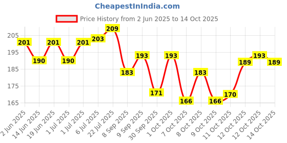 flipkart.com starhub Bird Spike starhub Price History Graph from 2 Jun 2025 to 14 Oct 2025