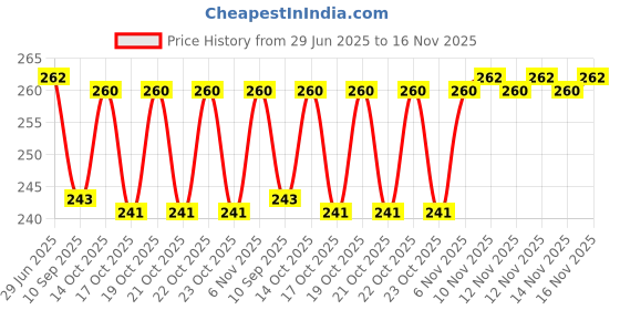 flipkart.com lawera Bird Spike lawera Price History Graph from 29 Jun 2025 to 14 Nov 2025