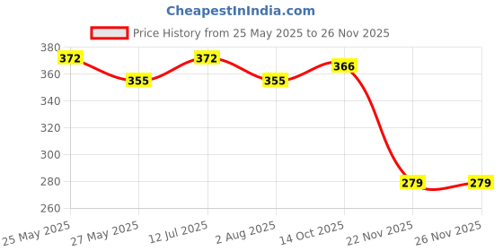 flipkart.com indonet Bird Spike indonet Price History Graph from 25 May 2025 to 25 Nov 2025