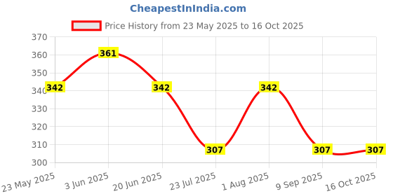flipkart.com pass india Bird Spike pass india Price History Graph from 23 May 2025 to 16 Oct 2025