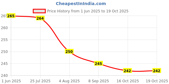 flipkart.com spikezone Bird Spike spikezone Price History Graph from 1 Jun 2025 to 18 Oct 2025