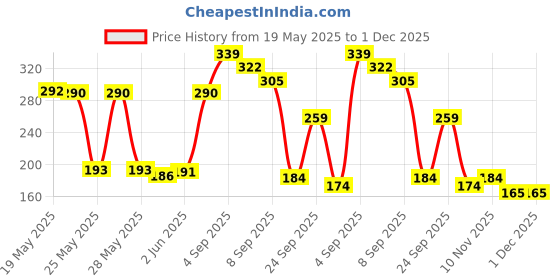 flipkart.com ziccs Bird Spike ziccs Price History Graph from 19 May 2025 to 30 Nov 2025
