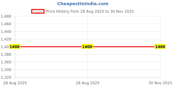 flipkart.com siddhi Bird Spike siddhi Price History Graph from 28 Aug 2025 to 30 Nov 2025