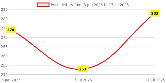 flipkart.com henx Bird Spike henx Price History Graph from 3 Jun 2025 to 17 Jul 2025