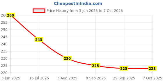 flipkart.com wne jaliwale Bird Spike wne jaliwale Price History Graph from 3 Jun 2025 to 7 Oct 2025