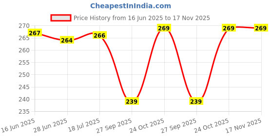 flipkart.com sigs Bird Spike sigs Price History Graph from 16 Jun 2025 to 17 Nov 2025