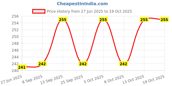 flipkart.com apav Bird Spike apav Price History Graph from 27 Jun 2025 to 18 Oct 2025