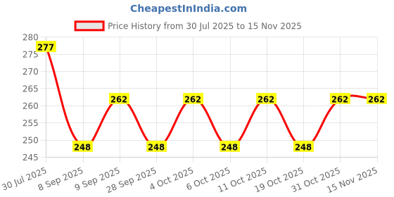 flipkart.com sigs Bird Spike sigs Price History Graph from 30 Jul 2025 to 15 Nov 2025