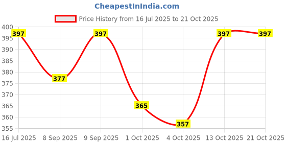 flipkart.com famexon Bird Spike famexon Price History Graph from 16 Jul 2025 to 20 Oct 2025