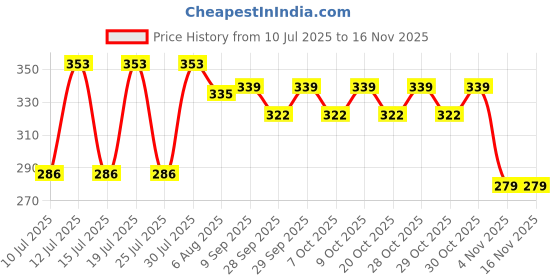 flipkart.com sigs Bird Spike sigs Price History Graph from 10 Jul 2025 to 15 Nov 2025