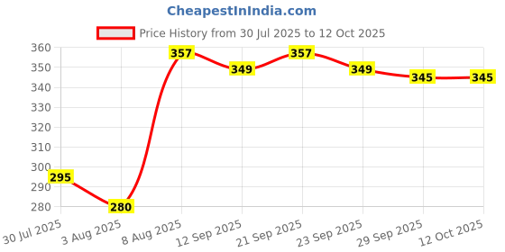 flipkart.com netnspike Bird Spike netnspike Price History Graph from 30 Jul 2025 to 12 Oct 2025