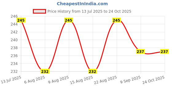 flipkart.com petjoy Bird Spike petjoy Price History Graph from 13 Jul 2025 to 24 Oct 2025