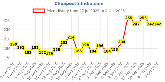 flipkart.com homlify Bird Spike homlify Price History Graph from 27 Jul 2025 to 6 Oct 2025