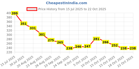 flipkart.com truemmerce Bird Spike truemmerce Price History Graph from 15 Jul 2025 to 19 Oct 2025
