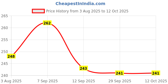 flipkart.com indonet Bird Spike indonet Price History Graph from 3 Aug 2025 to 12 Oct 2025