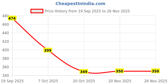 flipkart.com rrplast Bird Spike rrplast Price History Graph from 19 Sep 2025 to 25 Nov 2025