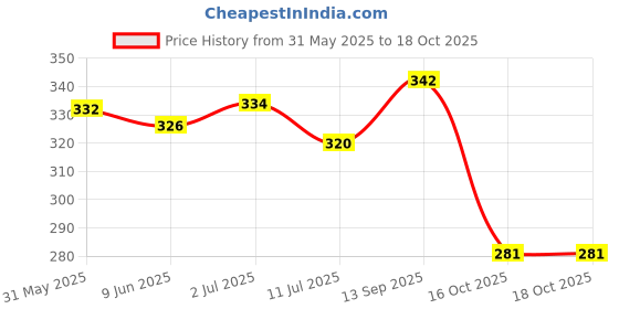 flipkart.com jainsons pet products Bird Swing Toy, Parrot Hanging Swing Chewing Toy to Training & Entertaining, Wooden Chew Toy For Bird jainsons pet products Price History Graph from 31 May 2025 to 18 Oct 2025