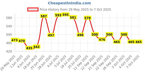 flipkart.com cmerchants Bird Tree House Print Green Wardrobe 6 Layer PP Collapsible Wardrobe cmerchants Price History Graph from 29 May 2025 to 6 Oct 2025