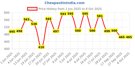flipkart.com cmerchants Bird Tree House Print Pink Wardrobe 6 Layer PP Collapsible Wardrobe cmerchants Price History Graph from 1 Jun 2025 to 7 Oct 2025