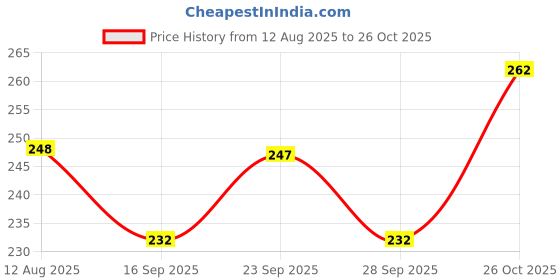 flipkart.com sojitra Bird Water Feeder for Hanging Balcony and Window Bird Water Bowl Blue Bird Bird Feeder sojitra Price History Graph from 12 Aug 2025 to 26 Oct 2025