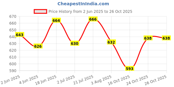 flipkart.com western era Bird Wooden Stand with Stainless Steel Bowl, Platform for Bird Food & Watering Wooden Training Aid, Stick For Bird western era Price History Graph from 2 Jun 2025 to 26 Oct 2025