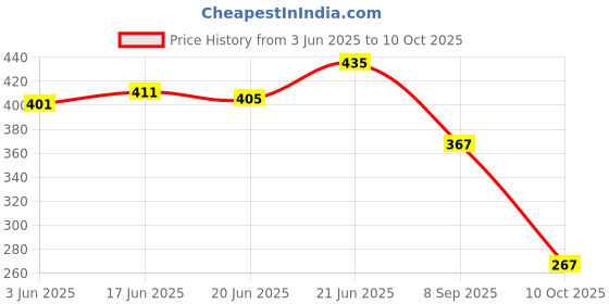 flipkart.com birde Belly Soft & Stylish Comfortable Lighweight Regular Wear Walking Shoes For Women birde Price History Graph from 3 Jun 2025 to 10 Oct 2025