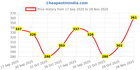 flipkart.com Birde Casual Loafers And Sneakers For Men Loafers For Men birde Price History Graph from 17 Sep 2025 to 28 Nov 2025