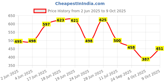 flipkart.com birde Combo Pack of 2 Casual Shoes Sneakers For Men birde Price History Graph from 2 Jun 2025 to 9 Oct 2025