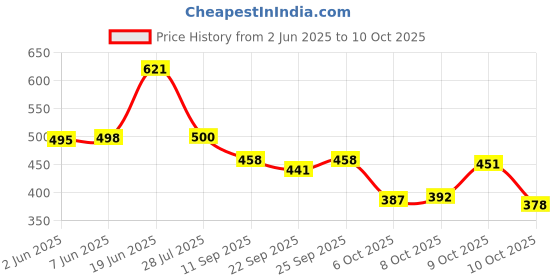flipkart.com birde Combo Pack of 2 Casual Shoes Sneakers For Men birde Price History Graph from 2 Jun 2025 to 10 Oct 2025