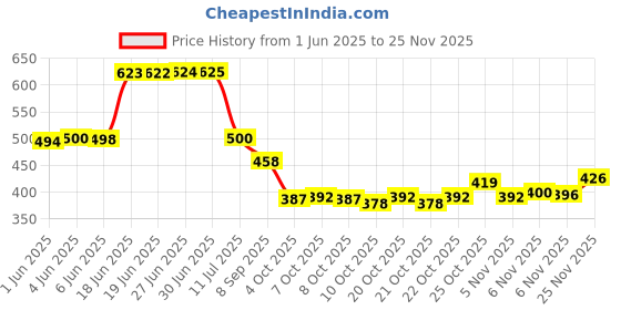 flipkart.com birde Combo Pack of 2 Casual Shoes Sneakers For Men birde Price History Graph from 1 Jun 2025 to 25 Nov 2025