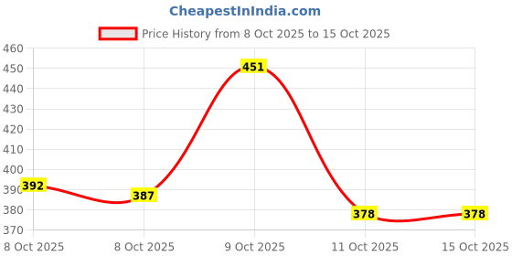 flipkart.com birde Combo Pack of 2 Casual Shoes Sneakers For Men birde Price History Graph from 8 Oct 2025 to 15 Oct 2025