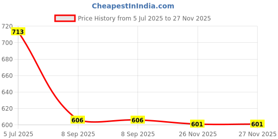 flipkart.com birde Combo Pack of 2 Premium Sports Shoes Running Shoes For Women birde Price History Graph from 5 Jul 2025 to 27 Nov 2025