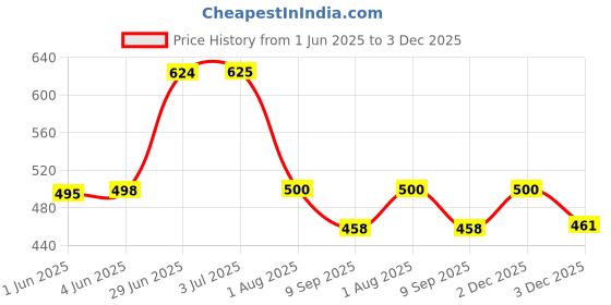 flipkart.com birde Combo Pack of 2 Sports Shoes Sneakers For Men birde Price History Graph from 1 Jun 2025 to 2 Dec 2025