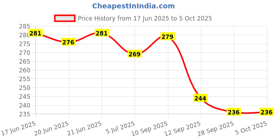 flipkart.com birde Comfortable Lightweight Regular Wear Men Slides birde Price History Graph from 17 Jun 2025 to 5 Oct 2025