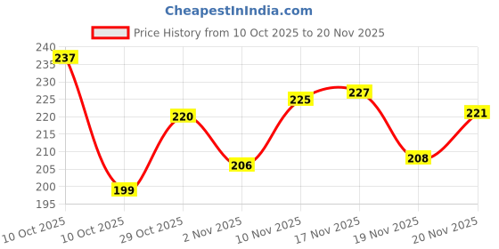 flipkart.com birde Comfortable Lightweight Regular Wear Slides For Men Men Slides birde Price History Graph from 10 Oct 2025 to 20 Nov 2025