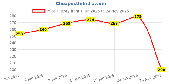 flipkart.com birde Comfortable Lightweight Regular Wear Slides For Women Women Slides birde Price History Graph from 1 Jun 2025 to 24 Nov 2025