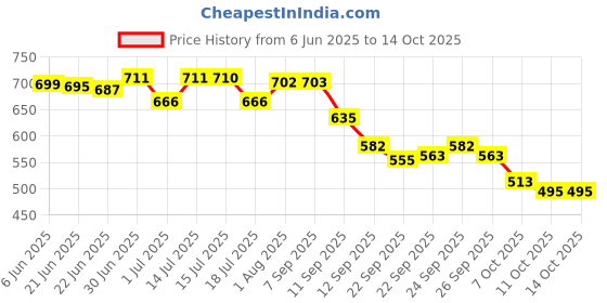 flipkart.com birde Comfortable Lightweight Regular Wear Sneakers For Men birde Price History Graph from 6 Jun 2025 to 11 Oct 2025
