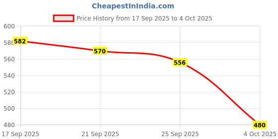 flipkart.com birde Comfortable Lightweight Regular Wear Sneakers For Men birde Price History Graph from 17 Sep 2025 to 4 Oct 2025
