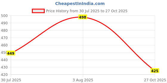 flipkart.com birde High Tops Boots For Men birde Price History Graph from 30 Jul 2025 to 27 Oct 2025