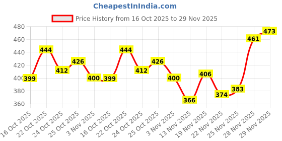 flipkart.com birde High Tops Boots For Men birde Price History Graph from 16 Oct 2025 to 29 Nov 2025