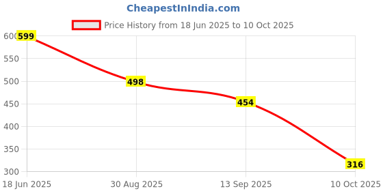 flipkart.com birde Memory Foam Sneakers Premium Look Comfortable Daily Wear Casual Walking Shoes For Women birde Price History Graph from 18 Jun 2025 to 10 Oct 2025