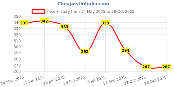 flipkart.com birde Men Clogs Sandal birde Price History Graph from 14 May 2025 to 28 Oct 2025