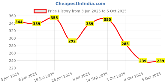 flipkart.com birde Men Clogs Sandal birde Price History Graph from 3 Jun 2025 to 4 Oct 2025