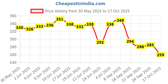 flipkart.com birde Men Clogs Sandal birde Price History Graph from 30 May 2025 to 17 Oct 2025