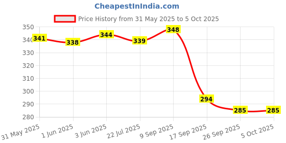 flipkart.com birde Men Clogs Sandal birde Price History Graph from 31 May 2025 to 5 Oct 2025
